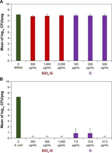 Figure 4 Antibiofilm effects of the materials tested.Notes: Mean of log10 numbers of the viable cells (CFU/peg) in MRSA (A) and E. coli (B) biofilms counted by spot plating of the dispersed cells from the pegs after neutralization. The error bars represent the standard errors of the means. The data shown are representative of two separate experiments. *P<0.05 and **P<0.01 indicate significant differences compared with the control using Student’s t-test (two-tailed, unequal variance).Abbreviations: C, control; CFU, colony-forming units; E. coli, Escherichia coli; G, gentamicin; MRSA, methicillin-resistant Staphylococcus aureus; SiO2-G, Silica–gentamicin.