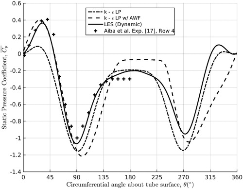 Figure 9. Plot showing the time-averaged static pressure coefficient distribution about the central tube in the three-dimensional 2 × 2 periodic array, as obtained by the k-ε LP turbulence model using the standard wall function and the AWF [Citation18], and Dynamic LES, compared with the data of Aiba et al. [Citation17].