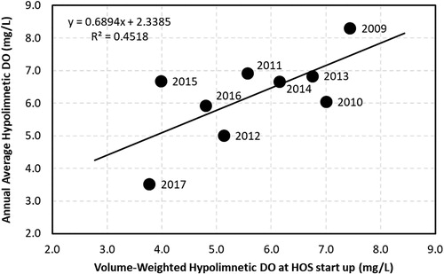 Figure 6. Summary of annual average hypolimnetic dissolved oxygen (DO) versus volume-weighted hypolimnetic DO at HOS startup.