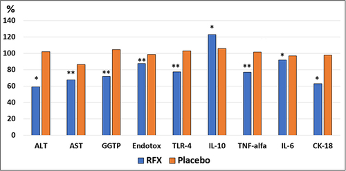 Figure 5 In patients with non-alcoholic steatohepatitis, treated with RFX or with placebo, with RFX at 6 months, improvement in inflammation markers was observed. With data from Abdel-Razik A et alCitation38 *p<0.01 **p<0.05 Value compared to the initial 100%.