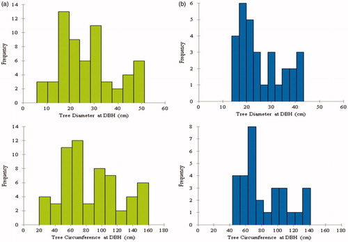 Figure 2. Visualization of the collected data; (a) calibration data; (b) validation data.