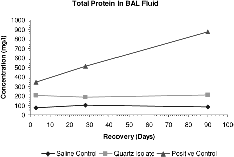 FIG. 8  Total protein levels in bronchoalveolar lavage fluid measured on days 3, 28, and day 90 after end of treatment.