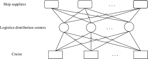 Figure 2. Network diagram of cruise ship supply distribution.