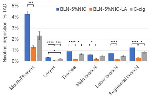 Figure 11. Nicotine retention from nicotine-containing products in the Mouth/Pharynx, Larynx, Trachea, and Bronchi at room temperature (22 °C) and 51% relative humidity (RH). Data are expressed as % of total administered dose (%TAD, Mean ± SE). All P values were Bonferroni corrected for 18 multiple comparisons. * p < 0.05, ** p < 0.01, *** p < 0.005, and **** p < 0.001. The number of independent experiments per product is n = 4.