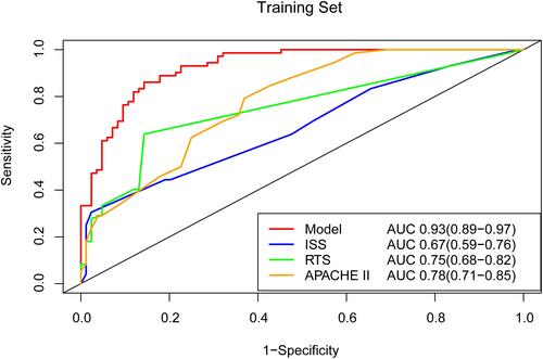 Figure 6 ROC curve analysis of the prognostic model and various trauma scores in the training set.