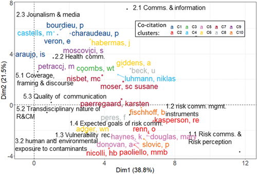 Figure 5. Cross-analysis between the most cited authors and communication factors (see section 3.2). Only the most significant relationships were represented.