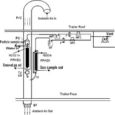 FIG. 3 Field installation of gas collection system (GCS) and particle collection system (PCS). PVC: 4″ PVC pipe; PC: particle collector; H2O2 In: 0.5 mM hydrogen peroxide inlet; Cy: Cyclone for 2.5 micron cutpoint; SST: stainless steel tube; BF: blower fan; WT: water trap; F: minicapsule filter; MFC: mass flow controller; AP: air pump.