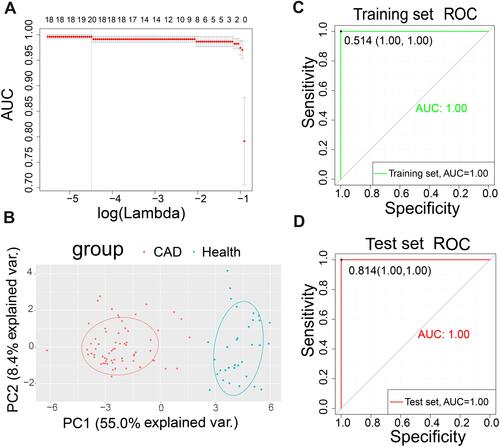 Figure 3 Least absolute shrinkage and selection operator (LASSO) model and principal component analysis (PCA). (A) Ten-times cross-validation of parameter selection in the LASSO model. (B) PCA after LASSO variable reduction. (C) Receiver operating characteristic (ROC) curve of the training set. (D) ROC of the test set.