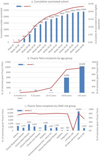 Figure 1. (a) cumulative vaccinated cohort (any vaccine) of total eligible population, and number (%) of fluarix tetra recipients by (b) age and (c) UK CMO-specified risk group