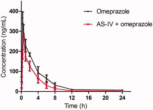 Figure 1. The pharmacokinetic profiles of omeprazole in rats (six rats in each group) after the oral administration of omeprazole (2 mg/kg) with or without AS-IV pretreatment (100 mg/kg/day for 7 days). Each point represents the average ± S.D. of six determinations.