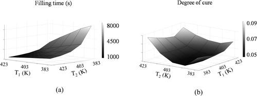 Figure 7. Design space analysis for a first dwell duration of 15 minutes, ramp duration of 2 minutes, convection coefficient of 5 W/m2°C and gate 11. (a) Filling time as function of first and second dwell temperature. (b) Maximum degree of cure as function of first and second dwell temperature.