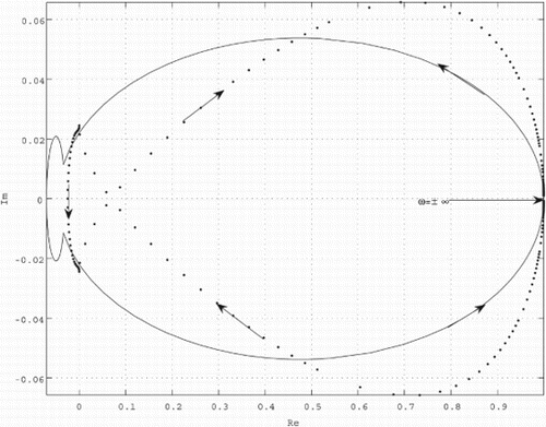 Fig. 8. Nyquist locus and regularized Nyquist locus when =l.s(r).