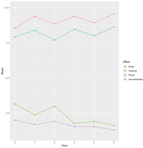 Figure 2. Means for positive and negative emotions of pre-service teachers over time (intervention group only); N = 73 time-points; a 10-point scale with two poles (1 = not at all true and 10 = absolutely true) was used to assess the pre-service teachers’ momentary (states) emotions.