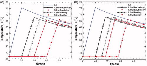 Figure 12. Delay time period in (a) modulation of volumetric power generation, and (b) modulation of heating time.