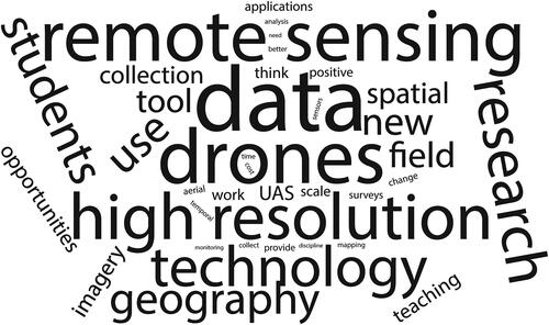 Figure 5 Word cloud emphasizing the most frequent words input by survey respondents for all open-ended questions (minimum frequency of 10).
