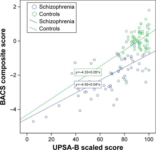 Figure 1 Scatter plot of the composite scores of the BACS and the UPSA-B scaled scores for patients with schizophrenia and healthy controls (patients: r=0.70, P<0.001; healthy controls: r=0.44, P<0.001).