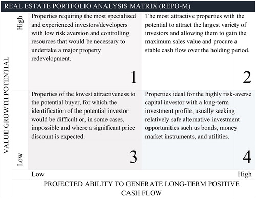 Figure 1. Typology of the real estate assets in the real estate portfolio analysis matrix analytical space.Source: Own elaboration.