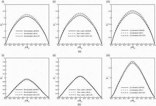 Figure 12. Distribution of (a) the radial velocity and (b) the tangential velocity in section GG at the turn cross-section for various ARs in spiral casings of the type (i) decelerated, (ii) free vortex and (iii) accelerated.