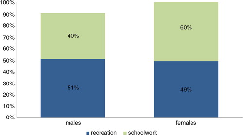 Figure 2. Use of fictional texts divided by context and gender