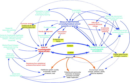 Figure 2. Teaching and learning sustainable healthcare: Barriers (red), Enablers (light blue), Solutions (yellow highlight), and Benefits (black).