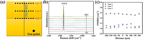 Figure 6. The Raman spectra of the boundary ① in mosaic SCD. (a) is the schematic diagram of the test positions. (b) is the typical Raman spectra recorded along line 1. (c) is the deduced Raman peak FWHM of line 1, line 2, and line 3.