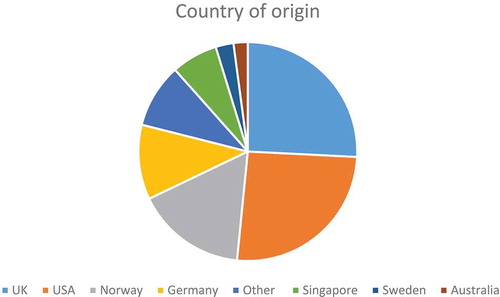 Figure 3. The country of origin for the cited articles (n=120).