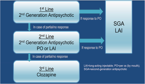 Figure 1. Treatment algorithm for schizophrenia.