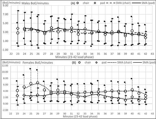 Figure 2. The number of BoE over the course of 20 minutes in males (A) and females (B) seated on chairs/pads (means, error bars of SD, simple moving average - SMA).