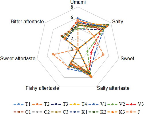 FIGURE 6 The sensory profiles of tastes in each fish sauce samples based on generic quantitative descriptive analysis.