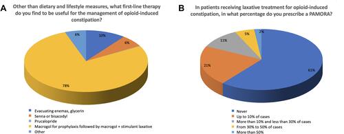 Figure 4 OIC management and treatment’s strategies. (A) First line therapy for OIC. (B) PAMORA prescriptions.