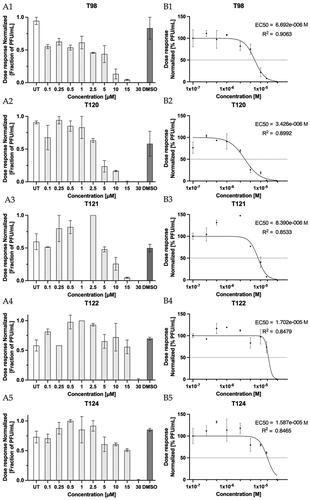 Figure 3. Evaluation of antiviral efficacy with calculation of the effective inhibitory concentration EC50 for compounds: T98 (A1, B1), T120 (A2, B2), T121 (A3, B3), T122 (A4, B4) and T124 (A5, B5). Monitoring the trend of decreasing the SARS-CoV-2 virus titre (normalised to untreated control, presented as mean with SEM) with increasing compound concentration (A1-A5). Determination of half-maximal effective concentrations EC50 [M] (B1-B5) from the sigmoidal model with the corresponding regression coefficient R2 (the goodness of fit). Data (B1-B5) are presented as mean and error with SEM.