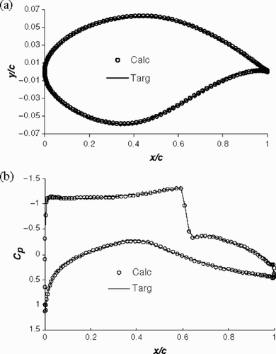 Figure 12. (a) Calculated and target airfoils (Case III). (b) Calculated and target Cp distributions (Case III).