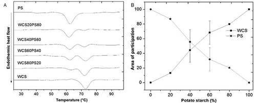Figure 2. (A) Thermograms and (B) deconvolution of endothermic peaks of PS, WCS, and their blends (WCS/PS).