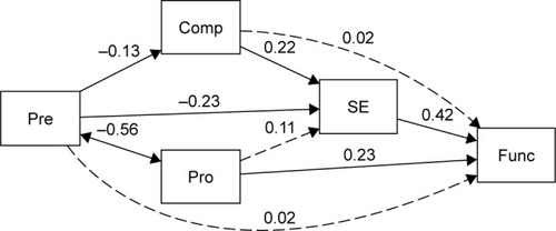 Figure 2 Path model with standardized parameter estimates of significant paths.