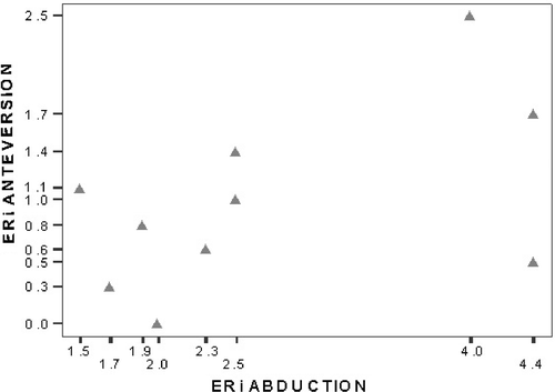 Figure 3. Graphic representation of mean intrinsic error distribution for cup abduction and anteversion.