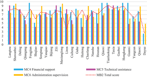 Figure 5. Evaluation scores of the 27 villages on guarantee policy factors.