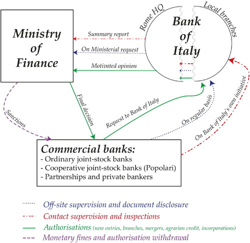 Figure 1. Supervision framework for Italian commercial banks under 1926 banking law (1927–1935).