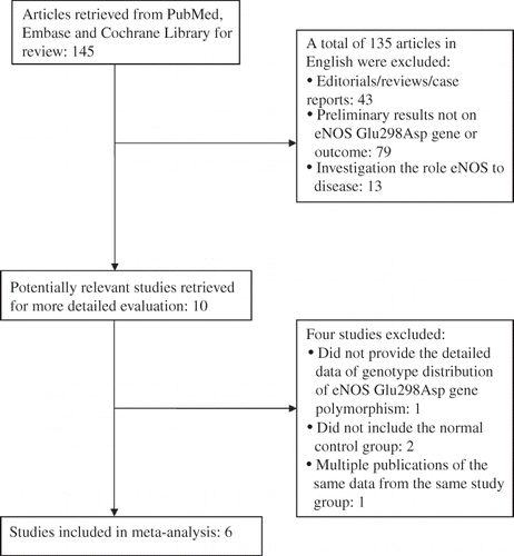 Figure 1.  Flow chart for our studies.