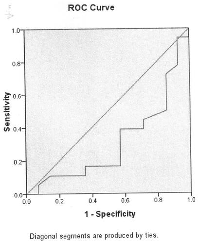 Figure 6. Serum Ca level ROC curve for parainfluenza virus infection (AUC = 0.310).