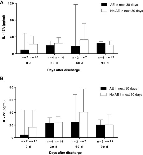 Figure 6 Levels of Th17 cytokines during the 120-day follow-up. Patients with lower levels of IL-17A (A) and IL-22 (B) tended to have a higher risk of AE in the next 30 days, although without statistical significance (p > 0.05).