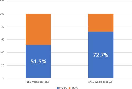 Figure 2 Proportion of Omani eyes attaining treatment success* post SLT at 5- and 12-weeks’ time points. *Success defined as achievement of 20% or more IOP reduction without further interventions at 5- and 12-weeks post laser.