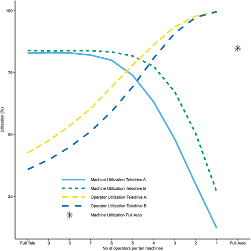 Figure 4. Average utilization of machines and operator pool for different number of operators (x-axis) and different configurations (Teledrive A and Teledrive B) with Full Auto as reference (*). North region.