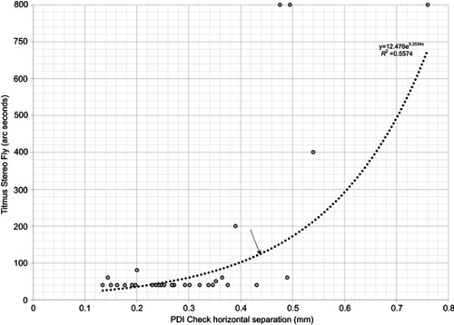 Figure 2 Relationship between autostereoscopic screen, dynamic stereo game on the Nintendo® 3DS™ (abscissa) and Stereo Fly circles stereopsis in arc seconds (ordinate). Note: The arrow indicates chosen referral criteria from the receiver operating characteristics curve in Figure 5.