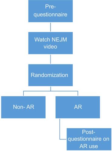 Figure 4 Study design.Abbreviations: NEJM, New England Journal of Medicine; AR, augmented reality.