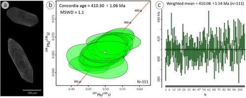 Figure 11. (a) Cathodoluminescence images of selected zircons showing euhedral to subhedral crystals with clear oscillatory patterns. (b) Zircon 206Pb/238U vs 207Pb/206Pb calculated concordia Tera–Wasserburg diagram showing a concordia age of 410.30 ± 1.06 Ma with no clear evidence for inheritance. (c) Weighted mean ages. N = number of zircon grains analysed per sample.