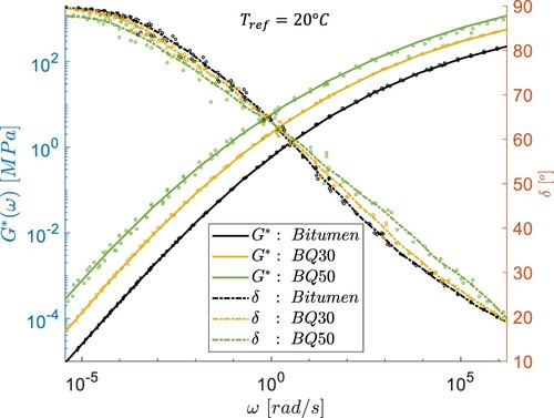 Figure 3. Master curves built for bitumen and mastics showing the complex modulus and the phase angle at a reference temperature Tref=20∘C.