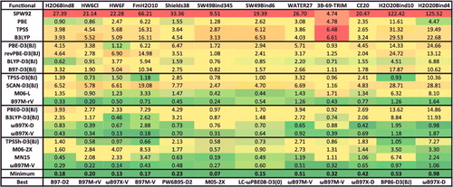 Figure 19. RMSDs in kcal/mol for the 12 data-sets that belong to the NCEC datatype. Results for the 20 density functionals featured in this review are presented, along with the minimum RMSD from across all 200 benchmarked functionals, and the name of the corresponding functional. The 243 interactions that are categorised as NCEC are conventional, closed-shell, non-covalent clusters.