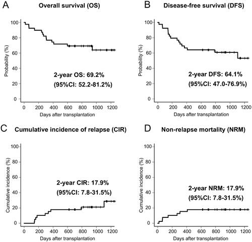 Figure 1. Overall survival (A), disease-free survival (B), cumulative incidence of relapse (C) and non-relapse mortality (D) in 39 patients who underwent allo-HSCT with IMRT-TBI.