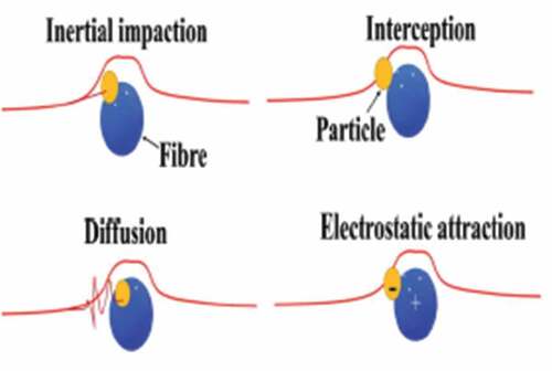 Figure 3. Particles filtration mechanisms in face masks.