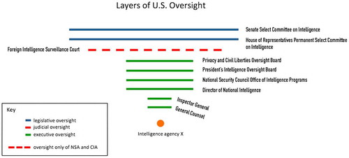 Figure 2. U.S. oversight layers.